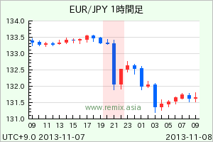 EURJPY2013110721