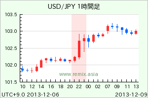 USDJPY2013120901