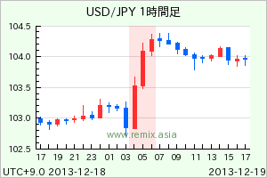 USDJPY2013121905