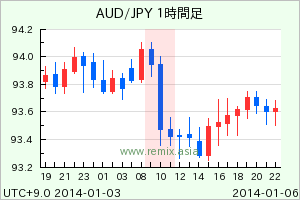 AUDJPY2014010610