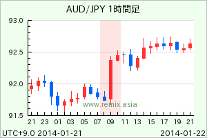 AUDJPY2014012209