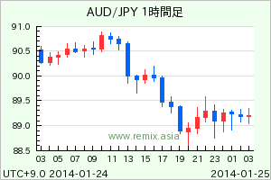 AUDJPY2014012415