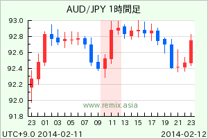 AUDJPY2014021211
