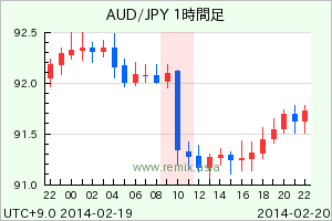 AUDJPY2014022010