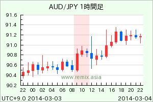 AUDJPY2014030410