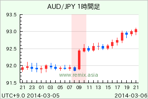 AUDJPY2014030609