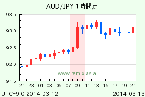 AUDJPY2014031309
