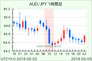 AUDJPY2014050510