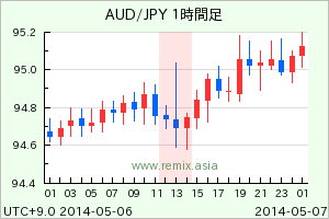 AUDJPY2014050613