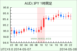 AUDJPY2014050810