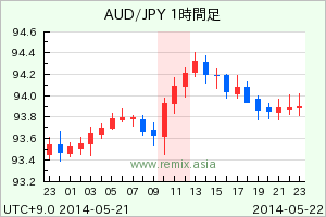 AUDJPY2014052211