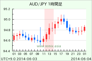 AUDJPY2014060313