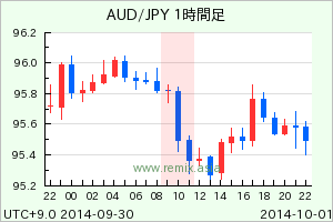 AUDJPY2014100110