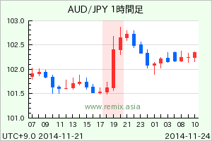 AUDJPY2014112322