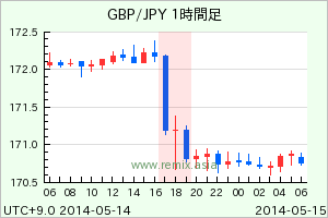 GBPJPY2014051418