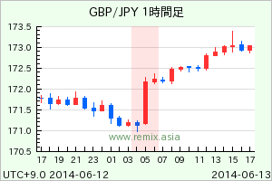 GBPJPY2014061305