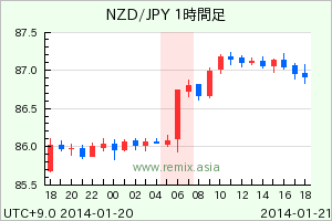 NZDJPY2014012106