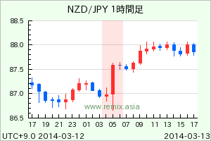 NZDJPY2014031305