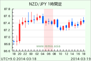 NZDJPY2014031906