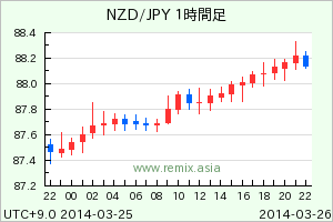 NZDJPY2014032610