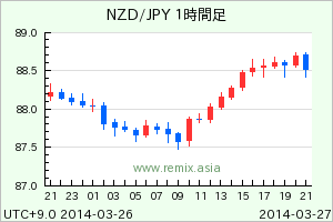 NZDJPY2014032709