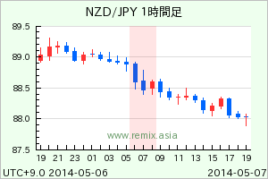 NZDJPY2014050707