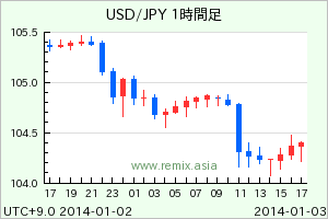 USDJPY2014010305