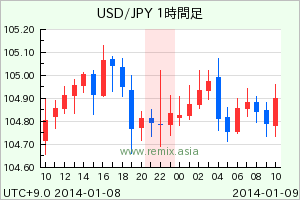 USDJPY2014010822
