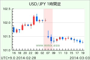 USDJPY2014030307
