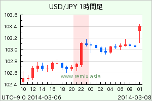 USDJPY2014030722