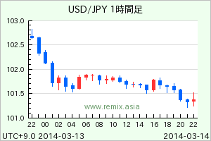 USDJPY2014031410