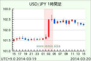 USDJPY2014032003