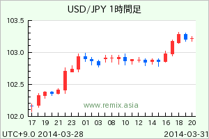 USDJPY2014033108