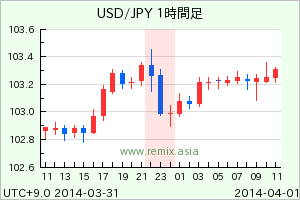 USDJPY2014033123