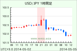USDJPY2014050221