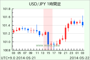 USDJPY2014052115