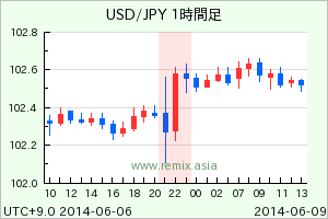 USDJPY2014060622