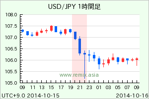 USDJPY2014101521