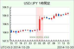 USDJPY2014103003