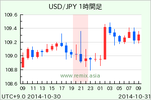 USDJPY2014103021