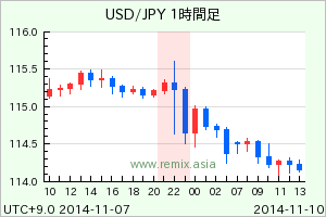 USDJPY2014111001