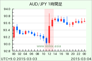 AUDJPY2015030312