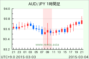 AUDJPY2015030409