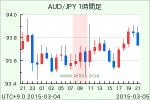 AUDJPY2015030509