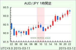 AUDJPY2015031210