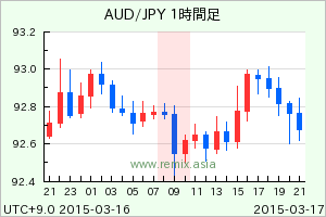 AUDJPY2015031709