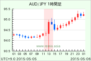 AUDJPY2015050513