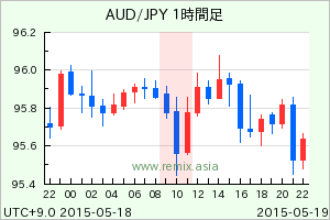 AUDJPY2015051910