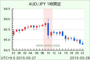 AUDJPY2015052810