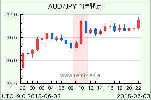 AUDJPY2015060310